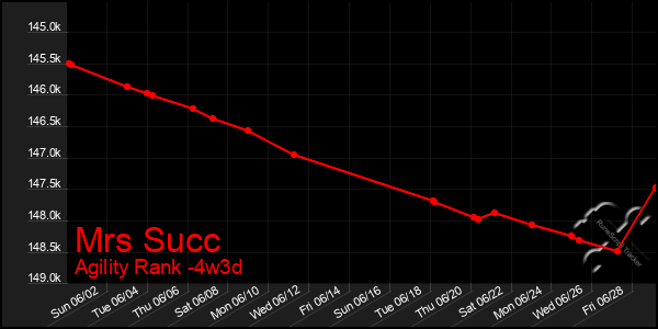 Last 31 Days Graph of Mrs Succ
