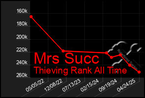 Total Graph of Mrs Succ