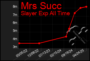 Total Graph of Mrs Succ