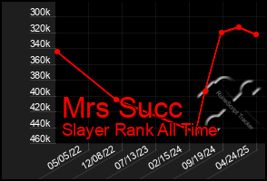 Total Graph of Mrs Succ