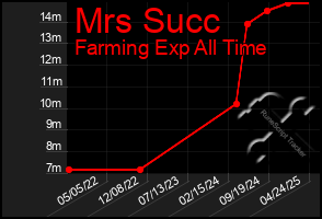 Total Graph of Mrs Succ