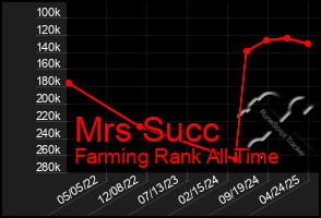 Total Graph of Mrs Succ