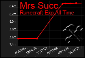 Total Graph of Mrs Succ