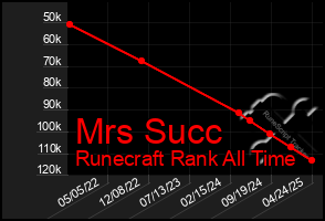 Total Graph of Mrs Succ