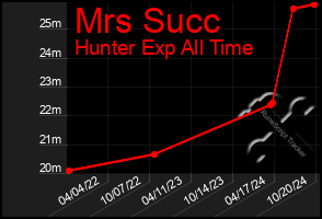 Total Graph of Mrs Succ