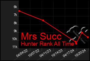 Total Graph of Mrs Succ