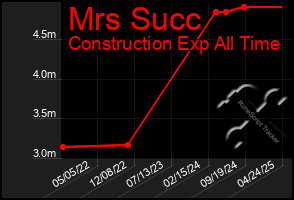 Total Graph of Mrs Succ