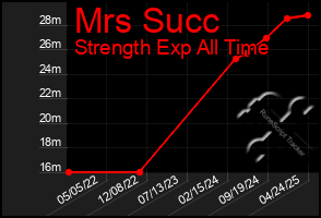 Total Graph of Mrs Succ