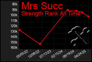 Total Graph of Mrs Succ