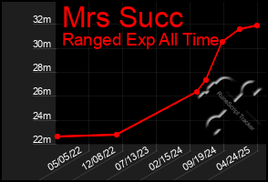 Total Graph of Mrs Succ