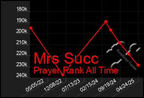 Total Graph of Mrs Succ