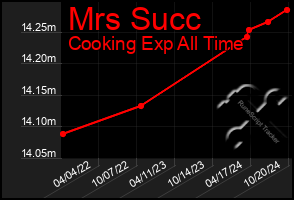 Total Graph of Mrs Succ