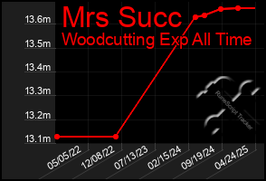 Total Graph of Mrs Succ