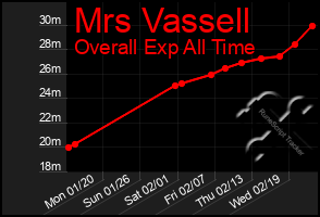 Total Graph of Mrs Vassell