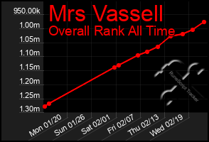 Total Graph of Mrs Vassell