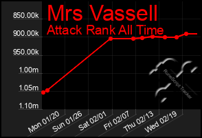 Total Graph of Mrs Vassell