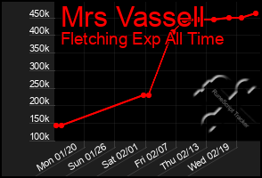 Total Graph of Mrs Vassell