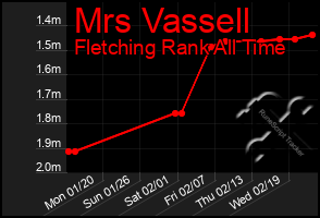 Total Graph of Mrs Vassell