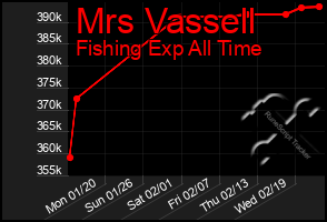 Total Graph of Mrs Vassell