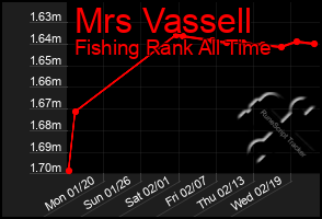 Total Graph of Mrs Vassell