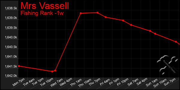 Last 7 Days Graph of Mrs Vassell