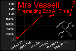 Total Graph of Mrs Vassell