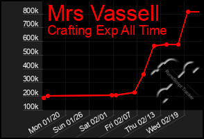 Total Graph of Mrs Vassell