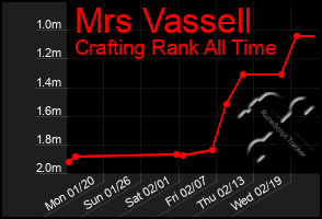 Total Graph of Mrs Vassell