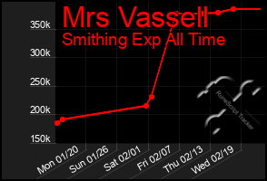 Total Graph of Mrs Vassell