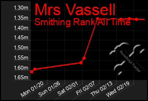 Total Graph of Mrs Vassell