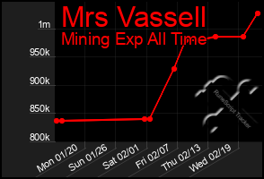 Total Graph of Mrs Vassell