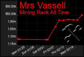 Total Graph of Mrs Vassell