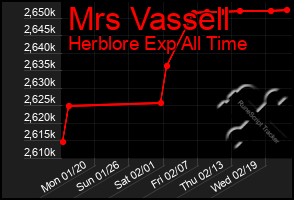 Total Graph of Mrs Vassell