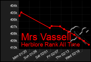 Total Graph of Mrs Vassell