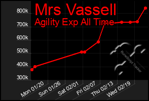 Total Graph of Mrs Vassell