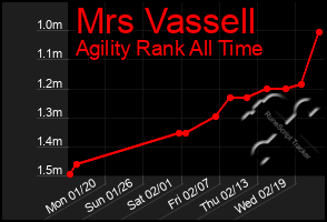 Total Graph of Mrs Vassell