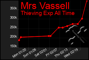 Total Graph of Mrs Vassell