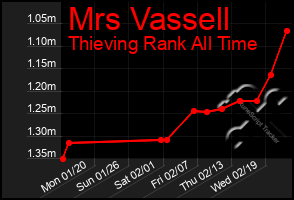 Total Graph of Mrs Vassell