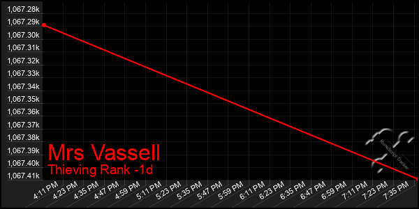 Last 24 Hours Graph of Mrs Vassell