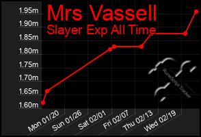 Total Graph of Mrs Vassell