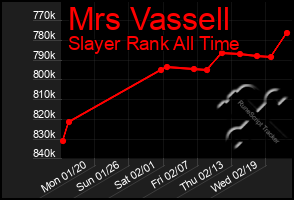 Total Graph of Mrs Vassell