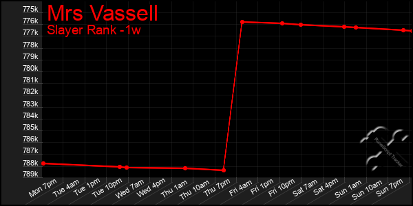 Last 7 Days Graph of Mrs Vassell