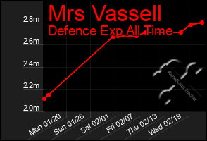 Total Graph of Mrs Vassell