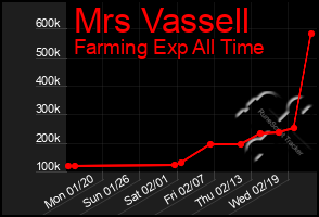 Total Graph of Mrs Vassell