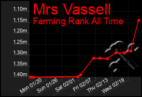 Total Graph of Mrs Vassell