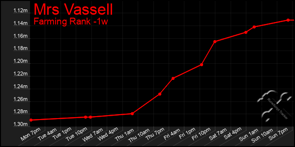 Last 7 Days Graph of Mrs Vassell