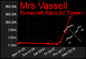 Total Graph of Mrs Vassell