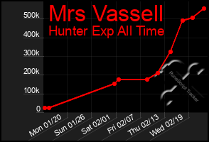 Total Graph of Mrs Vassell