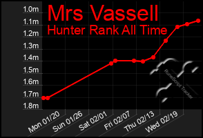 Total Graph of Mrs Vassell