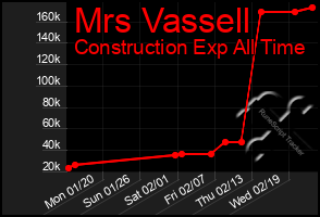 Total Graph of Mrs Vassell